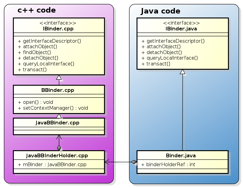An Overview of the Java binder implementation
